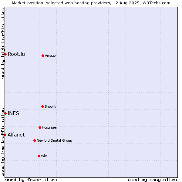 Market position of iNES vs. Root.lu vs. Alfanet