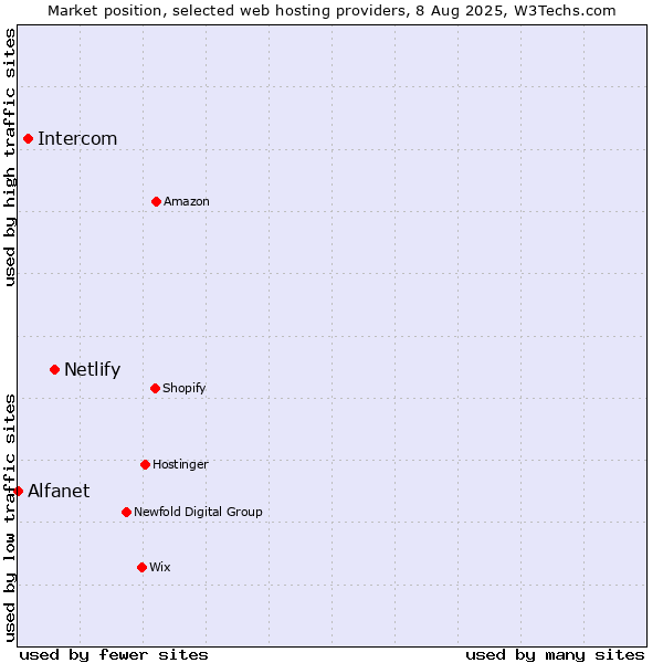 Market position of Netlify vs. Intercom vs. Alfanet