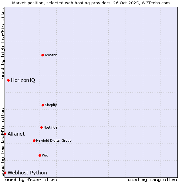 Market position of HorizonIQ vs. Alfanet vs. Webhost Python