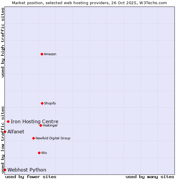 Market position of Iron Hosting Centre vs. Alfanet vs. Webhost Python