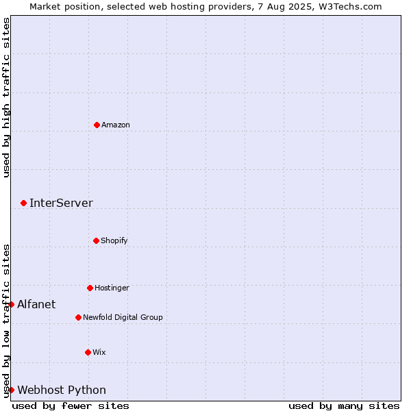 Market position of InterServer vs. Alfanet vs. Webhost Python