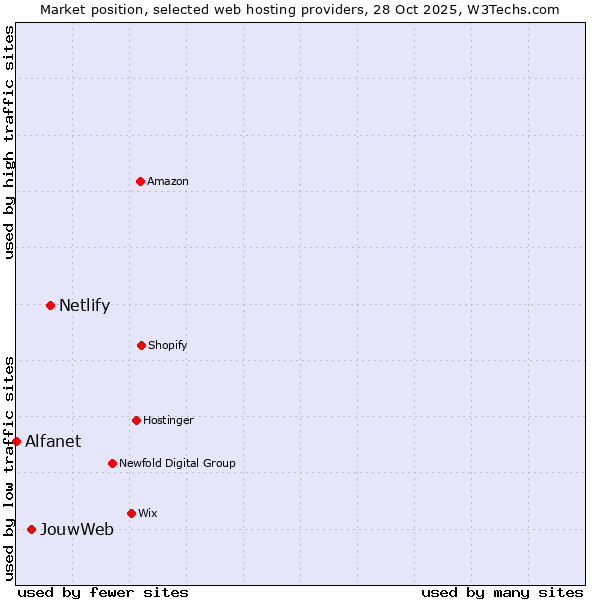 Market position of Netlify vs. JouwWeb vs. Alfanet