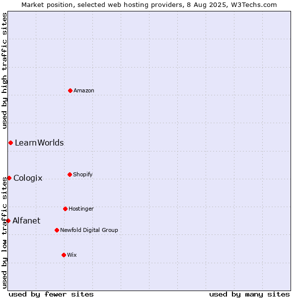 Market position of LearnWorlds vs. Cologix vs. Alfanet