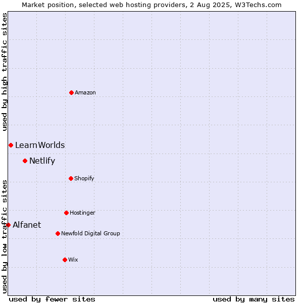 Market position of Netlify vs. LearnWorlds vs. Alfanet