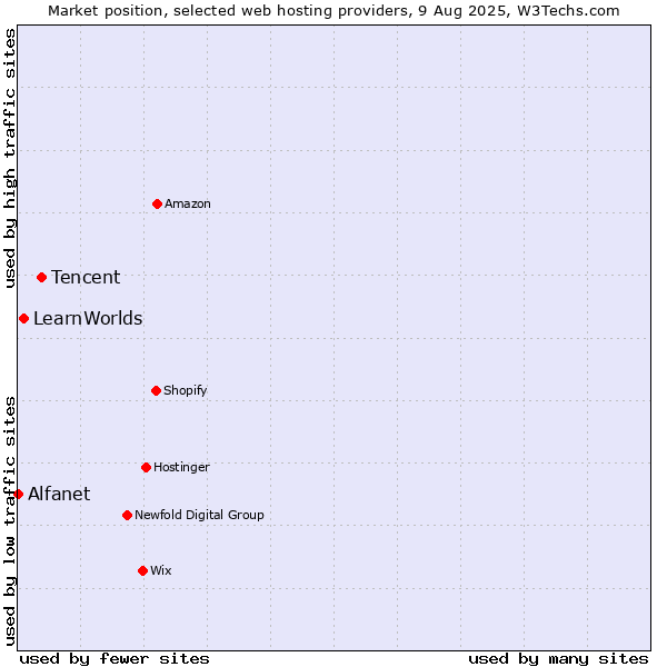 Market position of Tencent vs. LearnWorlds vs. Alfanet