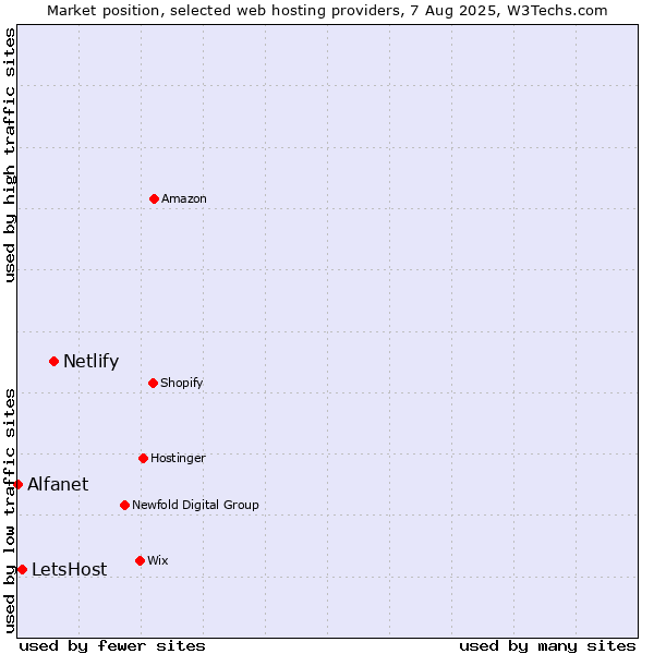 Market position of Netlify vs. LetsHost vs. Alfanet