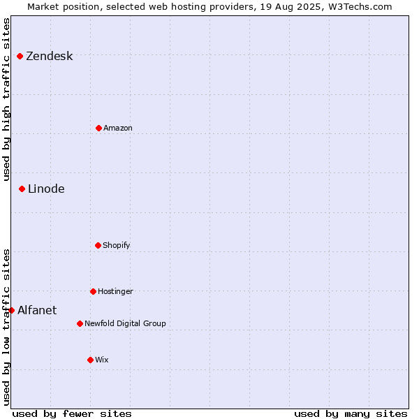 Market position of Linode vs. Zendesk vs. Alfanet