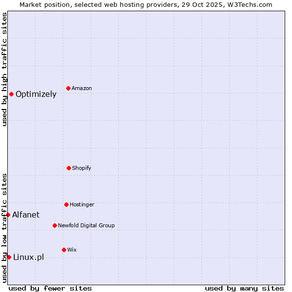 Market position of Optimizely vs. Linux.pl vs. Alfanet