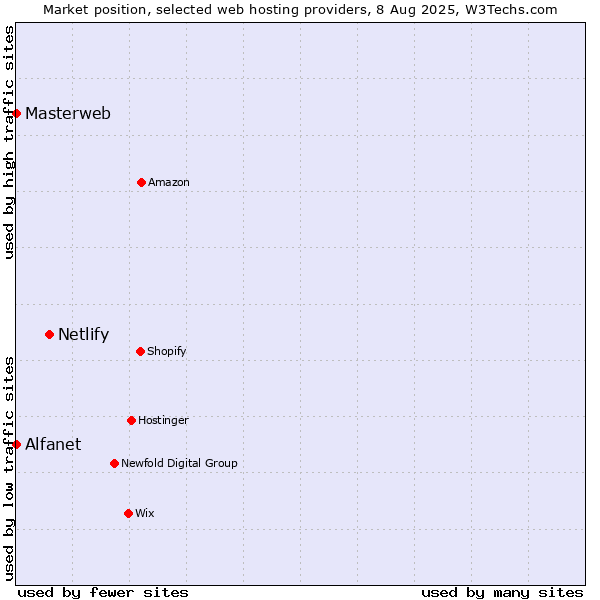 Market position of Netlify vs. Alfanet vs. Masterweb