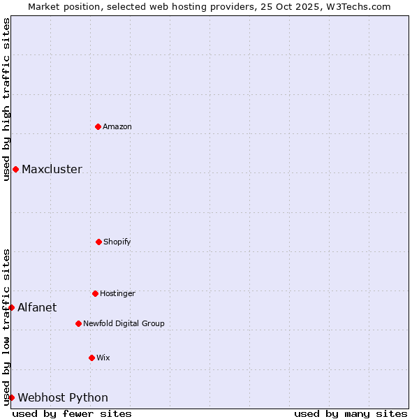 Market position of Maxcluster vs. Alfanet vs. Webhost Python