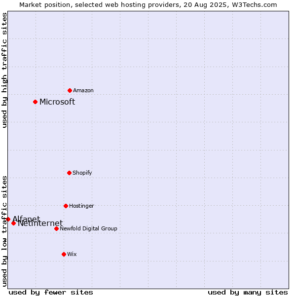 Market position of Microsoft vs. Netinternet vs. Alfanet