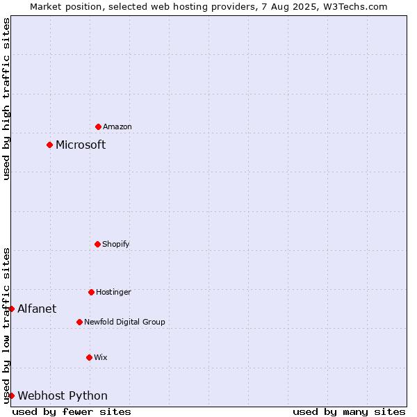 Market position of Microsoft vs. Alfanet vs. Webhost Python