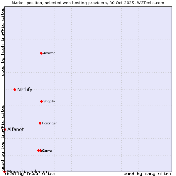 Market position of Netlify vs. Alfanet vs. Mongolia Telecom