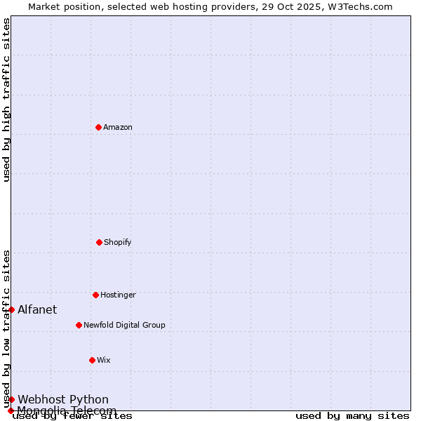 Market position of Alfanet vs. Webhost Python vs. Mongolia Telecom