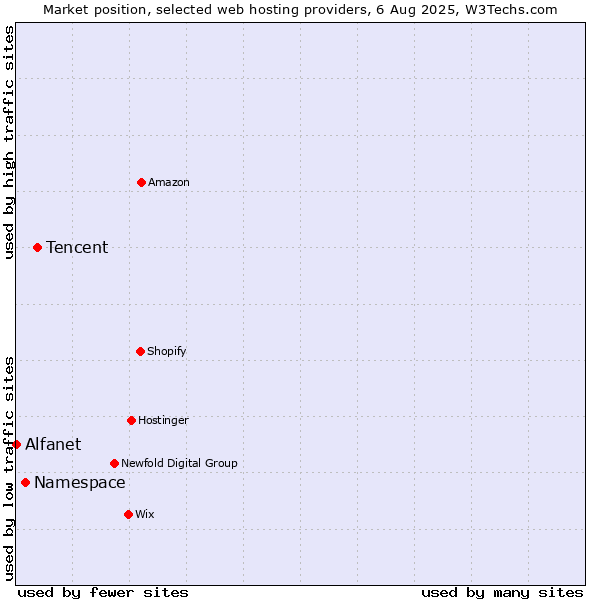 Market position of Tencent vs. Namespace vs. Alfanet