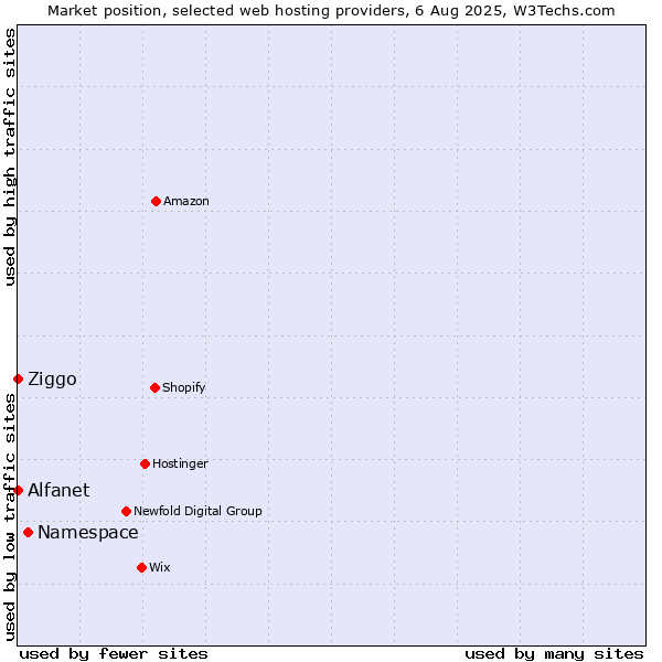 Market position of Namespace vs. Ziggo vs. Alfanet