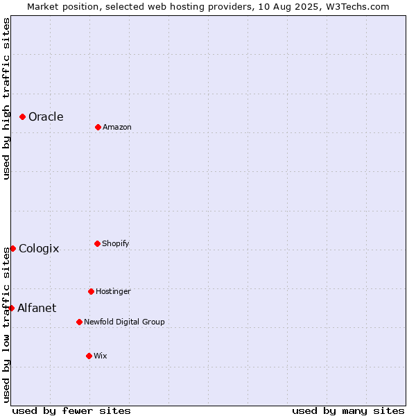 Market position of Oracle vs. Cologix vs. Alfanet