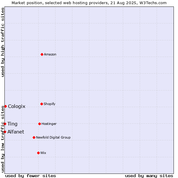 Market position of Cologix vs. Ting vs. Alfanet