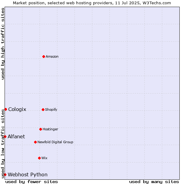 Market position of Cologix vs. Alfanet vs. Webhost Python