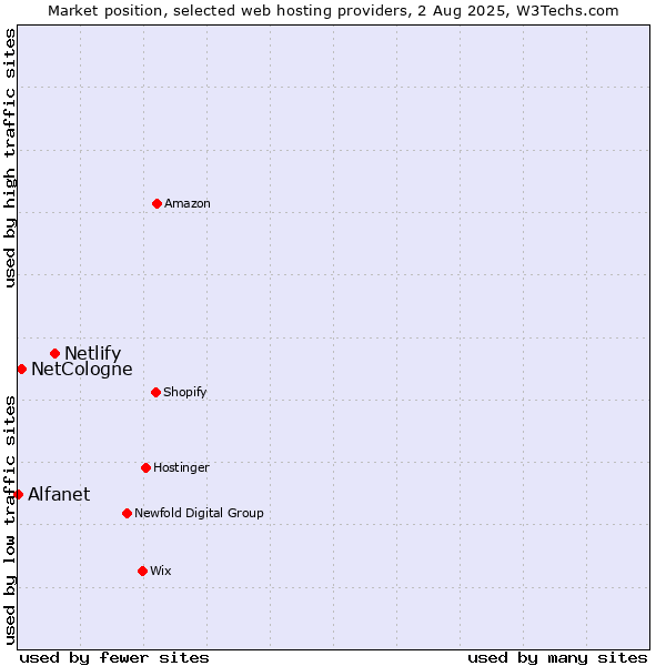 Market position of Netlify vs. NetCologne vs. Alfanet
