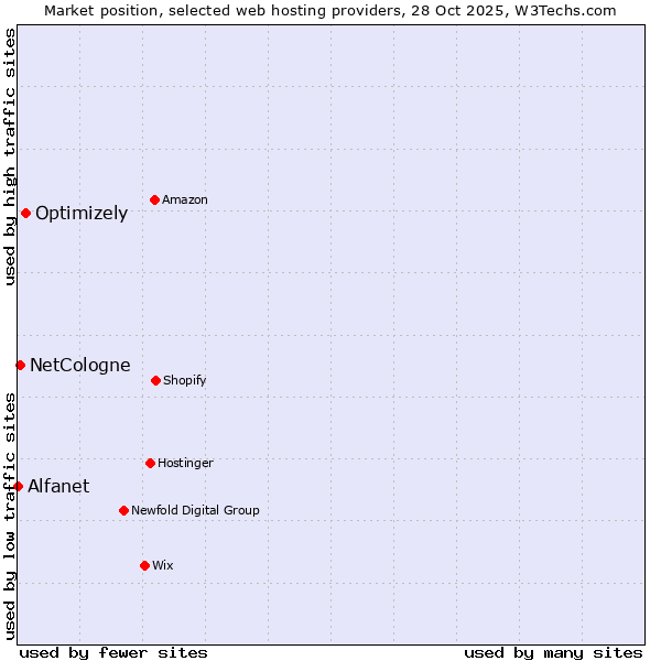 Market position of Optimizely vs. NetCologne vs. Alfanet
