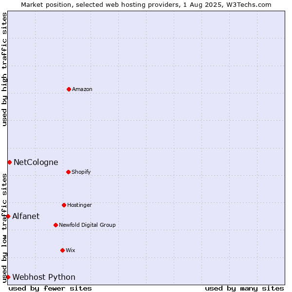 Market position of NetCologne vs. Alfanet vs. Webhost Python