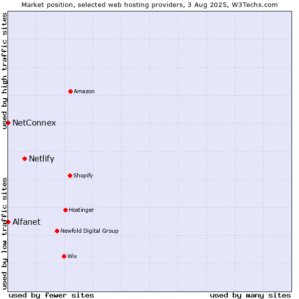 Market position of Netlify vs. NetConnex vs. Alfanet