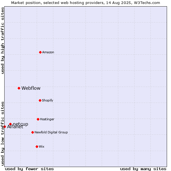 Market position of Webflow vs. netcup vs. Alfanet