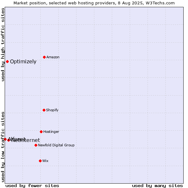 Market position of Netinternet vs. Optimizely vs. Alfanet