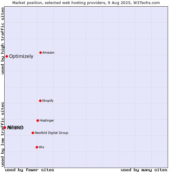 Market position of Optimizely vs. Alfanet vs. NetIRD