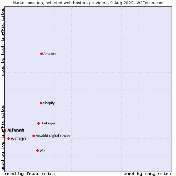 Market position of webgo vs. Alfanet vs. NetIRD