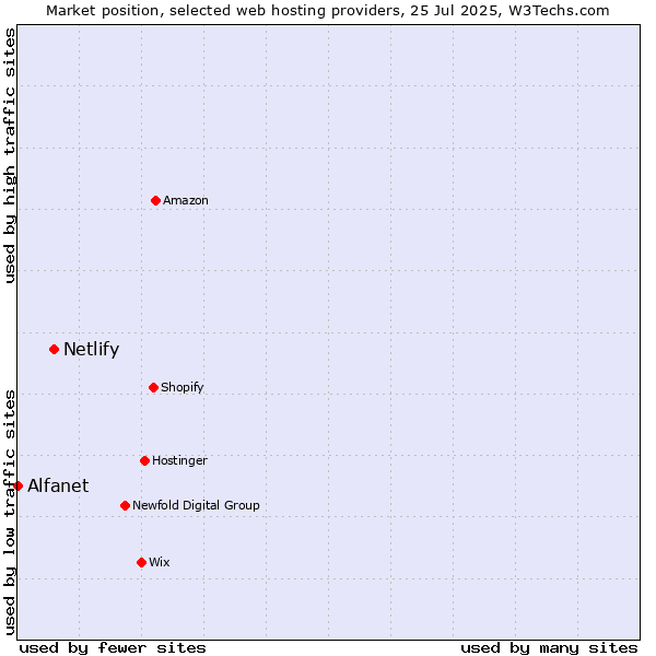 Market position of Netlify vs. Alfanet