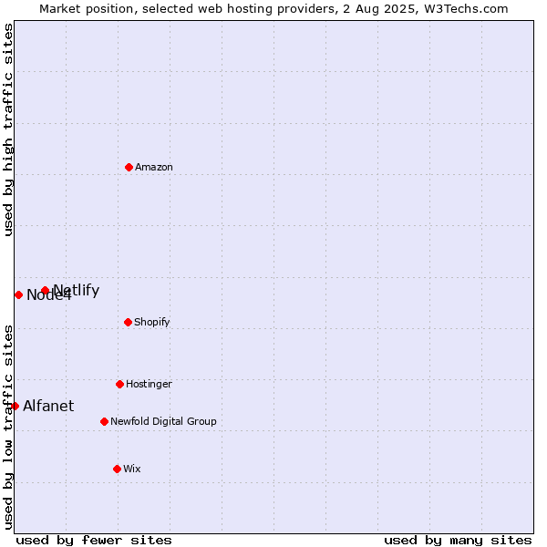 Market position of Netlify vs. Node4 vs. Alfanet