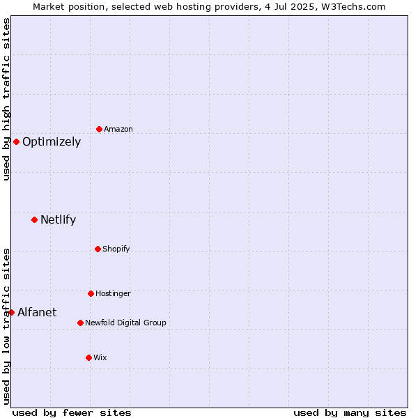 Market position of Netlify vs. Optimizely vs. Alfanet