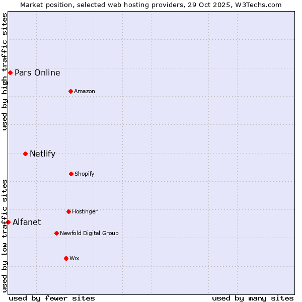 Market position of Netlify vs. Pars Online vs. Alfanet