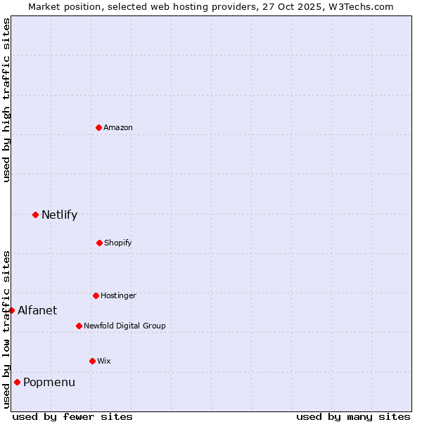 Market position of Netlify vs. Popmenu vs. Alfanet