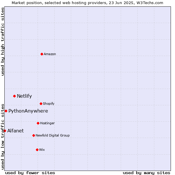 Market position of Netlify vs. PythonAnywhere vs. Alfanet