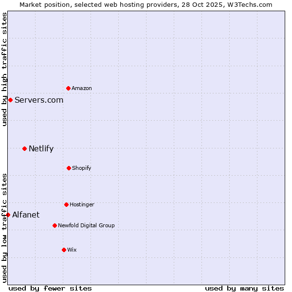 Market position of Netlify vs. Servers.com vs. Alfanet