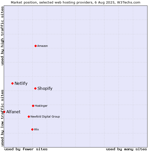 Market position of Shopify vs. Netlify vs. Alfanet