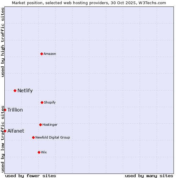 Market position of Netlify vs. Alfanet vs. Trillion