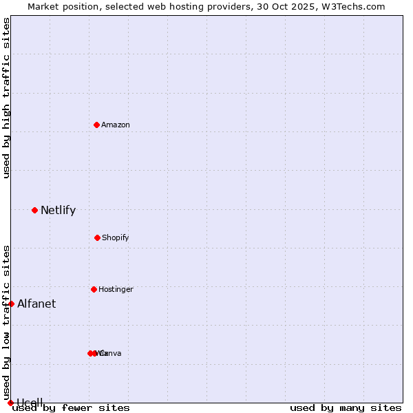 Market position of Netlify vs. Alfanet vs. Ucell