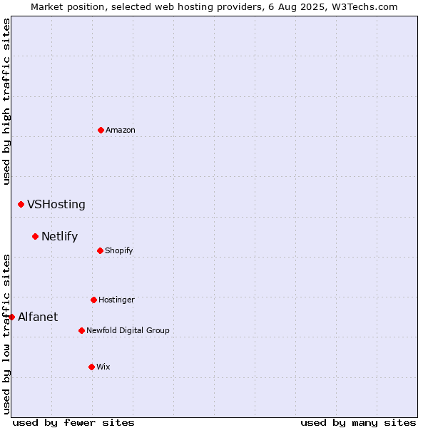 Market position of Netlify vs. VSHosting vs. Alfanet