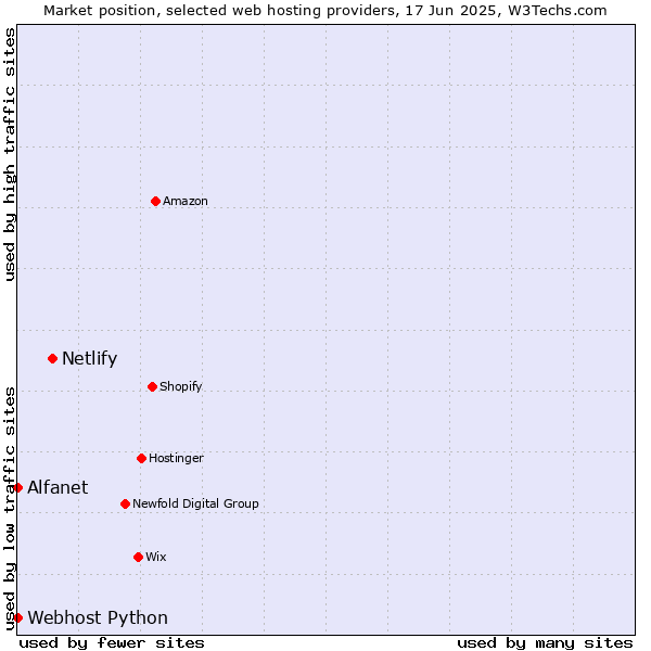 Market position of Netlify vs. Alfanet vs. Webhost Python