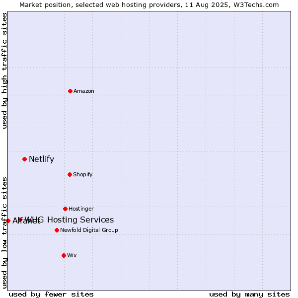 Market position of Netlify vs. WHG Hosting Services vs. Alfanet