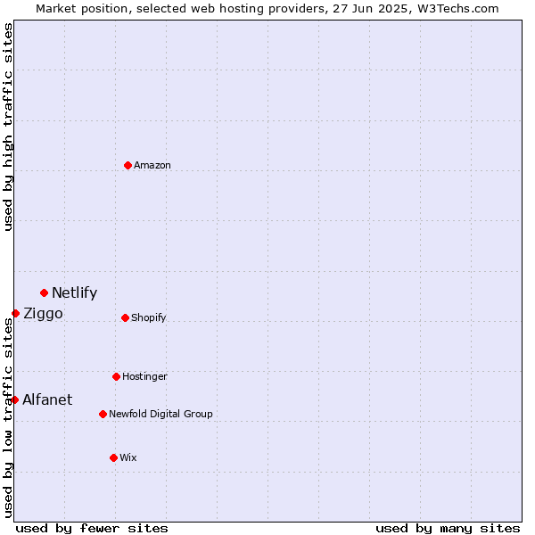 Market position of Netlify vs. Ziggo vs. Alfanet