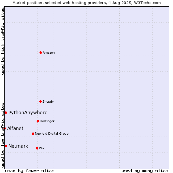 Market position of Netmark vs. PythonAnywhere vs. Alfanet