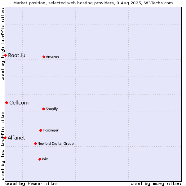 Market position of Cellcom vs. Root.lu vs. Alfanet