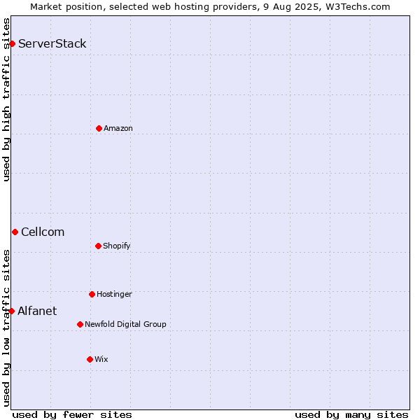 Market position of Cellcom vs. ServerStack vs. Alfanet