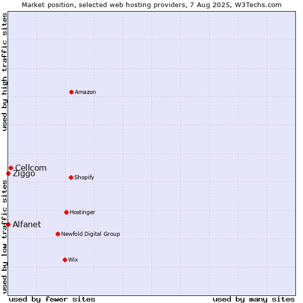 Market position of Cellcom vs. Ziggo vs. Alfanet