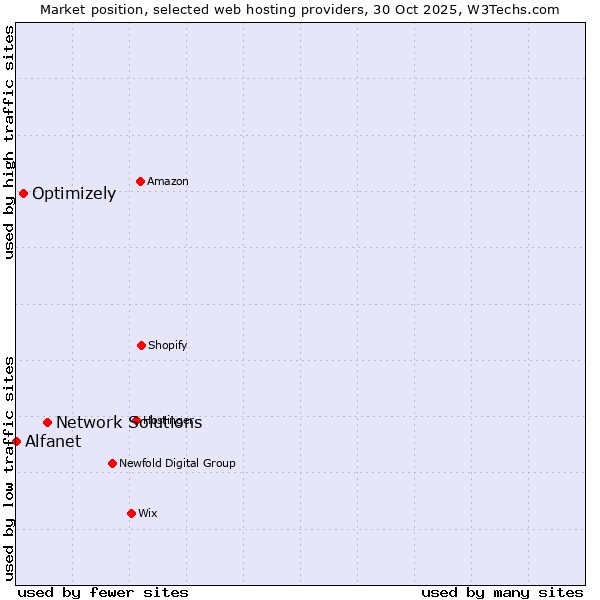 Market position of Network Solutions vs. Optimizely vs. Alfanet